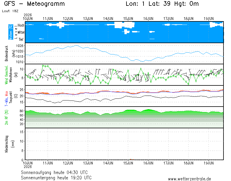 Meteograma Ibiza